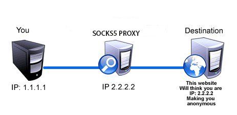 Deadly simple sock proxy via ssh tunnel